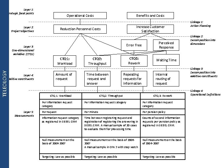 Layer 1: Strategic focal points Operational Costs Layer 2: Project objectives Benefits and Costs