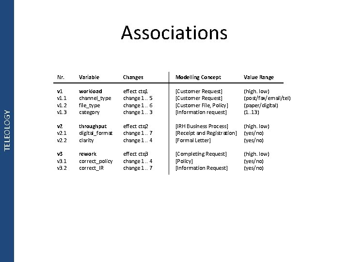 TELEOLOGY Associations Nr. Variable Changes Modelling Concept Value Range v 1. 1 v 1.