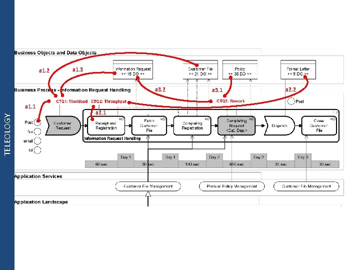 a 1. 2 a 1. 3 a 3. 2 TELEOLOGY a 1. 1 a