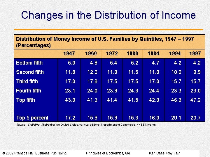 Changes in the Distribution of Income Distribution of Money Income of U. S. Families