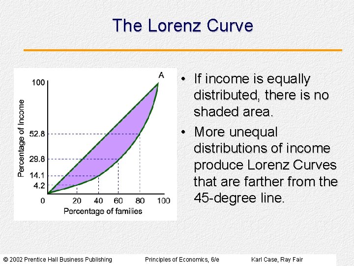 The Lorenz Curve • If income is equally distributed, there is no shaded area.