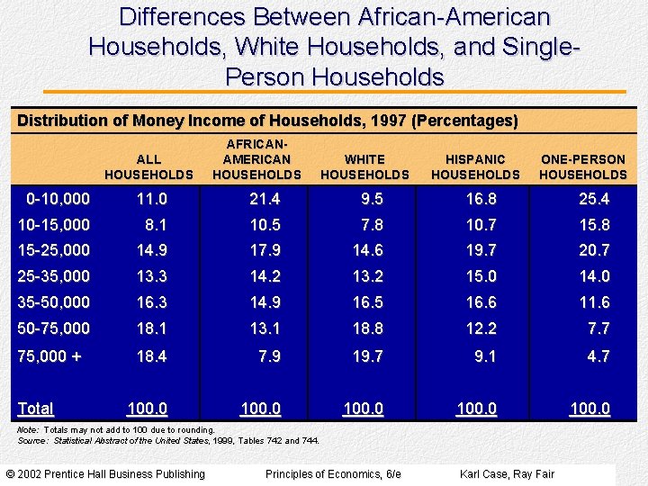 Differences Between African-American Households, White Households, and Single. Person Households Distribution of Money Income