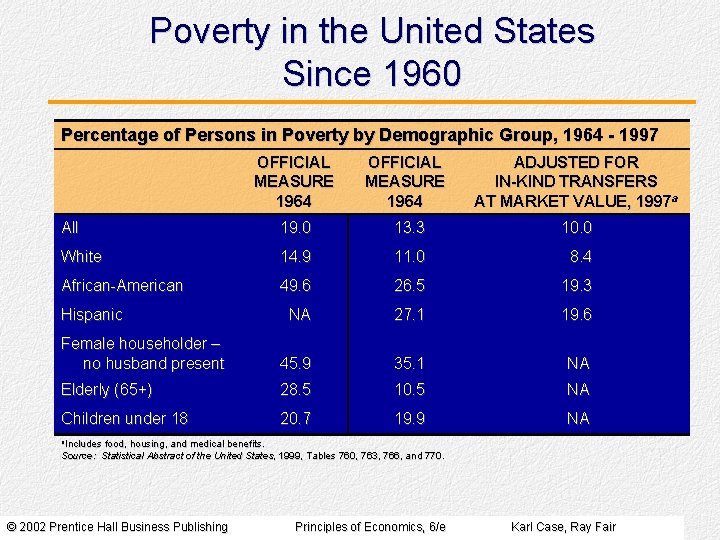 Poverty in the United States Since 1960 Percentage of Persons in Poverty by Demographic