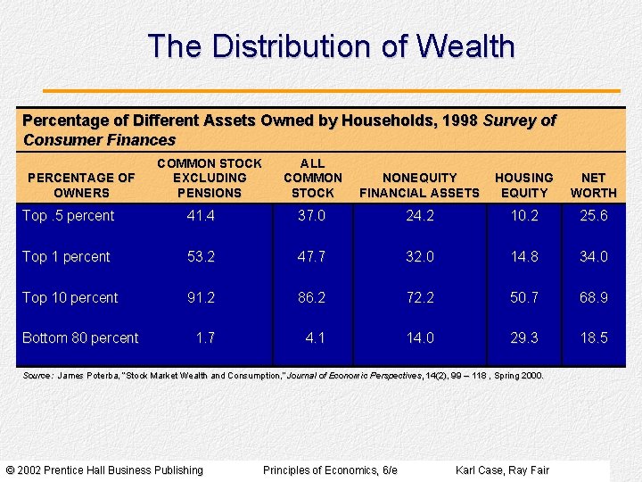 The Distribution of Wealth Percentage of Different Assets Owned by Households, 1998 Survey of