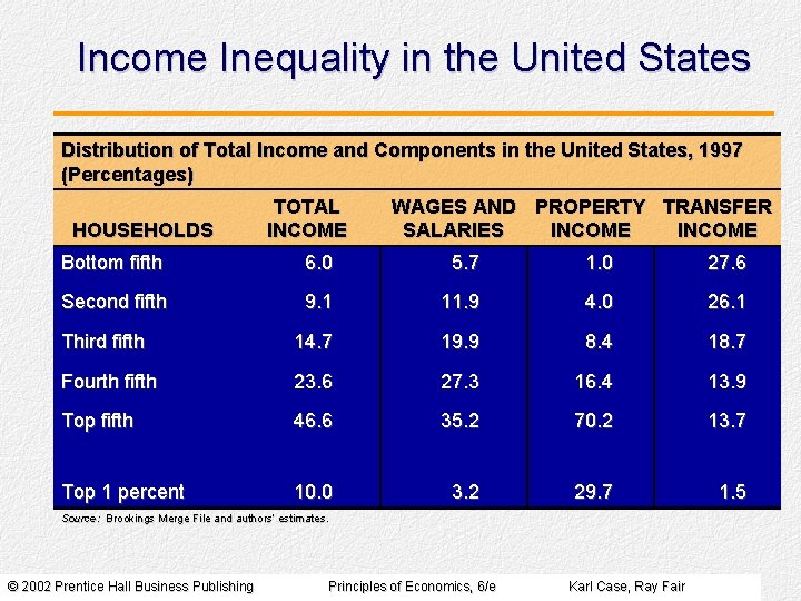 Income Inequality in the United States Distribution of Total Income and Components in the