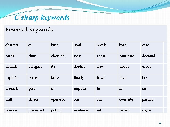 C sharp keywords Reserved Keywords abstract as base bool break byte case catch char C sharp keywords Reserved Keywords abstract as base bool break byte case catch char