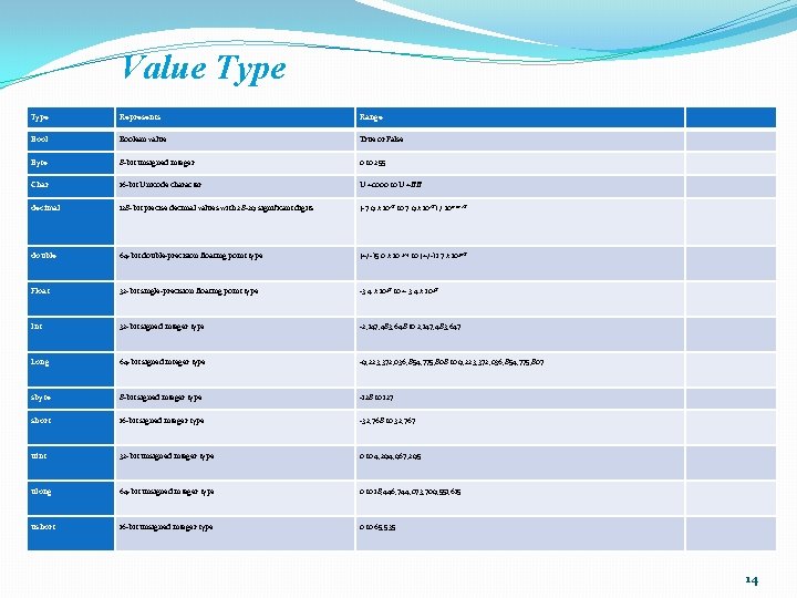 Value Type Represents Range Boolean value True or False Byte 8 -bit unsigned integer Value Type Represents Range Boolean value True or False Byte 8 -bit unsigned integer