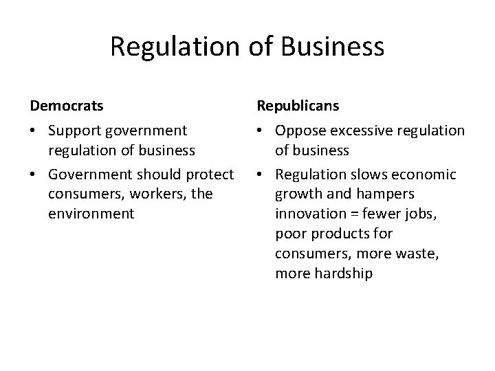 Regulation of Business Democrats Republicans • Support government regulation of business • Government should