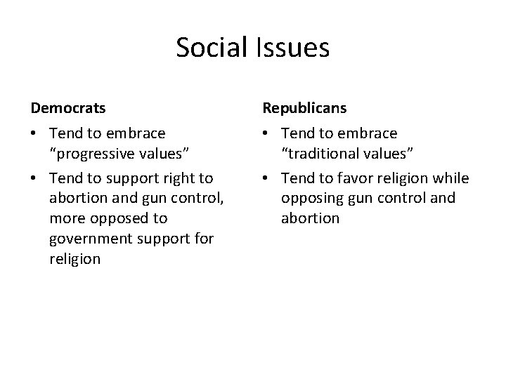Social Issues Democrats Republicans • Tend to embrace “progressive values” • Tend to support