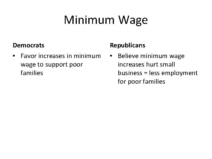 Minimum Wage Democrats Republicans • Favor increases in minimum wage to support poor families