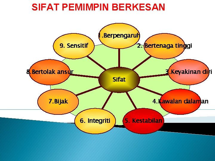 SIFAT PEMIMPIN BERKESAN 1. Berpengaruh 9. Sensitif 8. Bertolak ansur 2. Bertenaga tinggi 3.