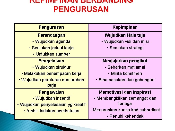 KEPIMPINAN BERBANDING PENGURUSAN Pengurusan Kepimpinan Perancangan • Wujudkan agenda • Sediakan jadual kerja •