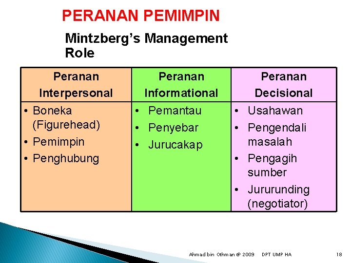 PERANAN PEMIMPIN Mintzberg’s Management Role Peranan Interpersonal • Boneka (Figurehead) • Pemimpin • Penghubung