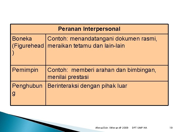 Peranan Interpersonal Boneka Contoh: menandatangani dokumen rasmi, (Figurehead meraikan tetamu dan lain-lain ) Pemimpin