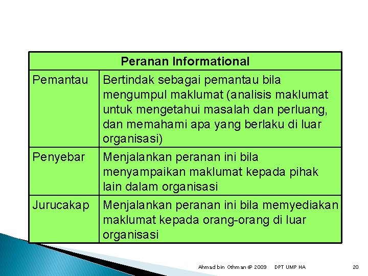 Pemantau Penyebar Jurucakap Peranan Informational Bertindak sebagai pemantau bila mengumpul maklumat (analisis maklumat untuk