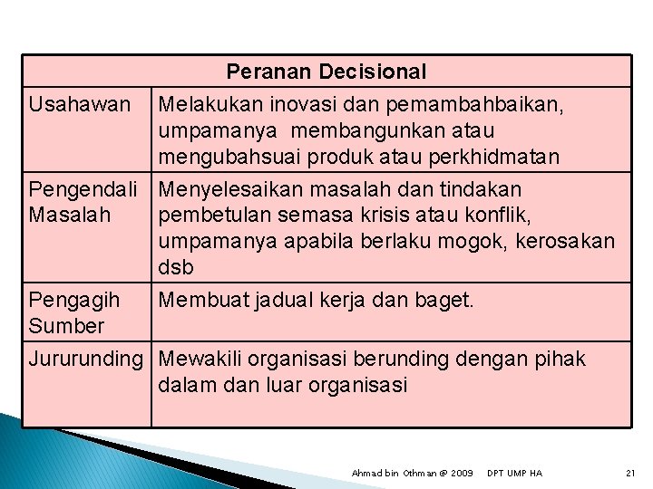 Usahawan Peranan Decisional Melakukan inovasi dan pemambahbaikan, umpamanya membangunkan atau mengubahsuai produk atau perkhidmatan