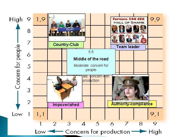Country-Club Team leader 5. 5 Middle of the road Moderate concern for people Moderate