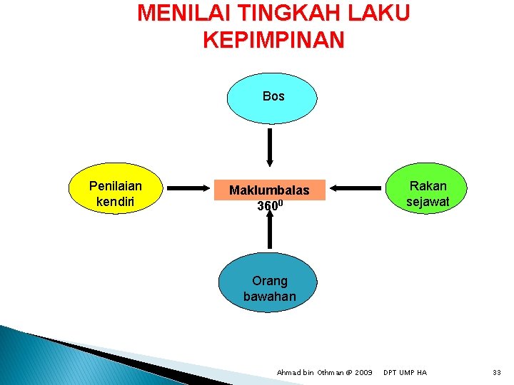 MENILAI TINGKAH LAKU KEPIMPINAN Bos Penilaian kendiri Maklumbalas 3600 Rakan sejawat Orang bawahan Ahmad