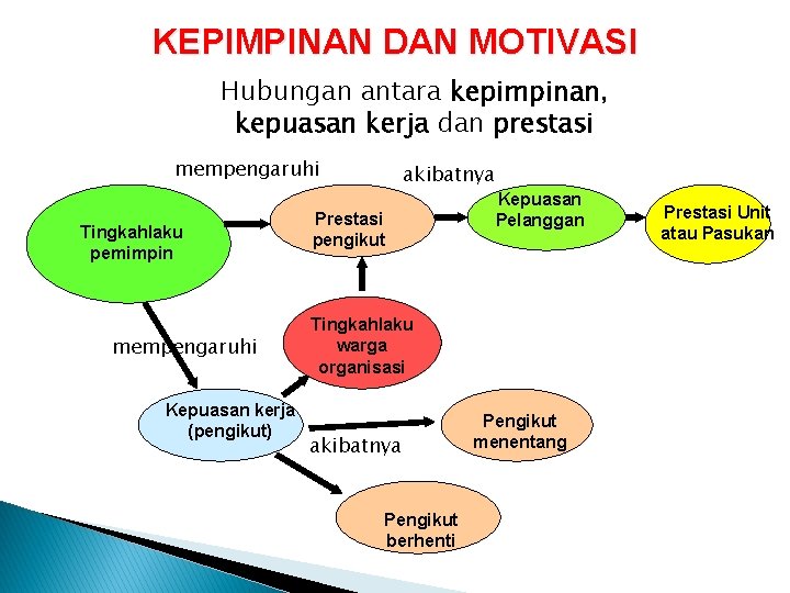 KEPIMPINAN DAN MOTIVASI Hubungan antara kepimpinan, kepuasan kerja dan prestasi mempengaruhi Tingkahlaku pemimpin mempengaruhi