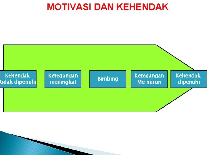 Kehendak tidak dipenuhi MOTIVASI DAN KEHENDAK Ketegangan meningkat Bimbing Ketegangan Me nurun Kehendak dipenuhi