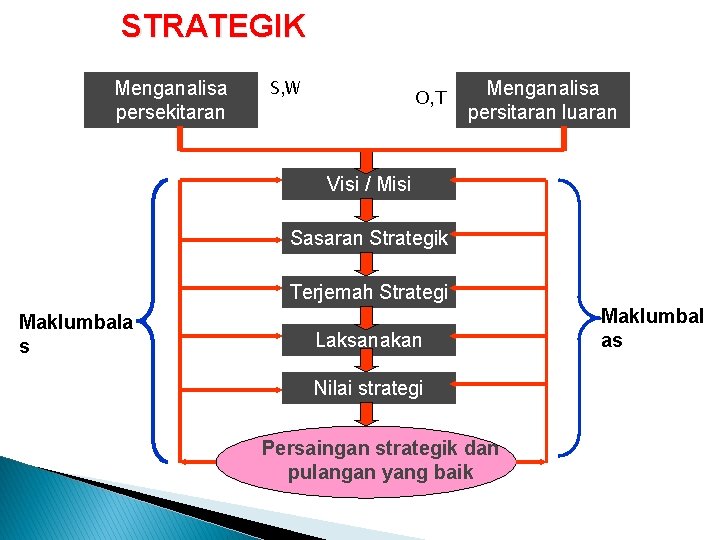 STRATEGIK Menganalisa persekitaran dalaman S, W O, T Menganalisa persitaran luaran Visi / Misi