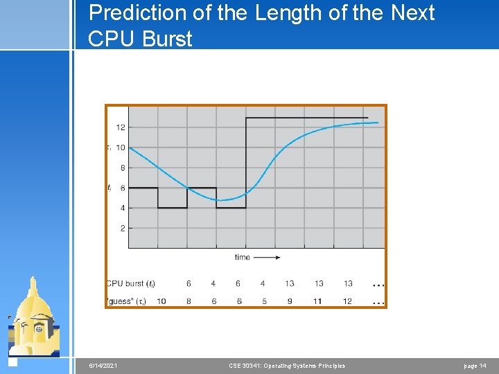 Prediction of the Length of the Next CPU Burst 6/14/2021 CSE 30341: Operating Systems