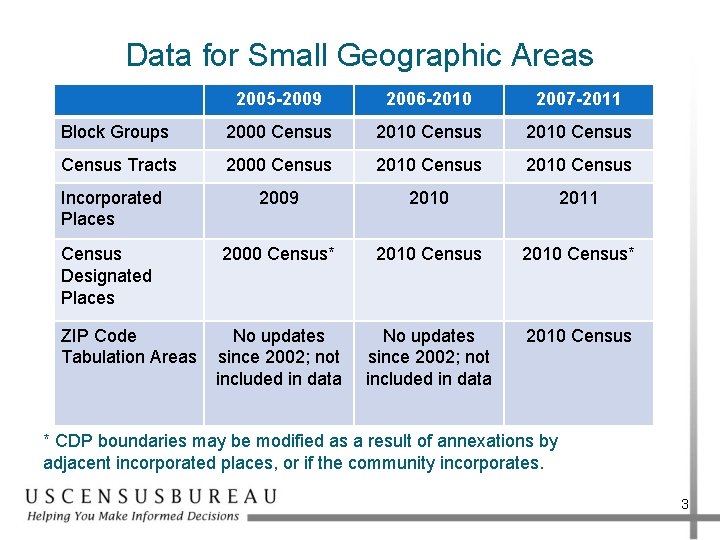 Data for Small Geographic Areas 2005 -2009 2006 -2010 2007 -2011 Block Groups 2000
