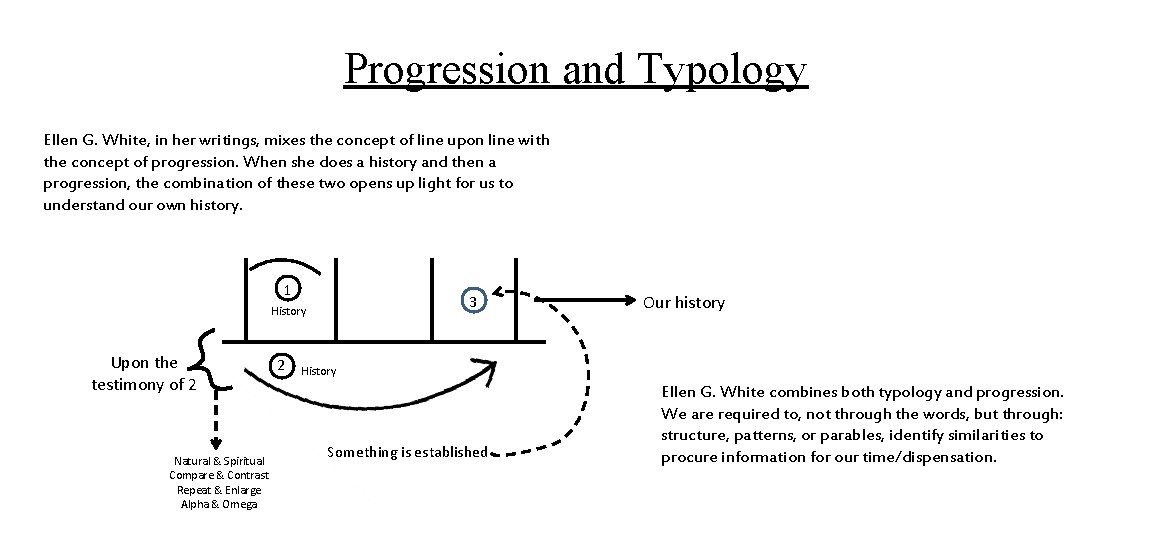 Progression and Typology Ellen G. White, in her writings, mixes the concept of line
