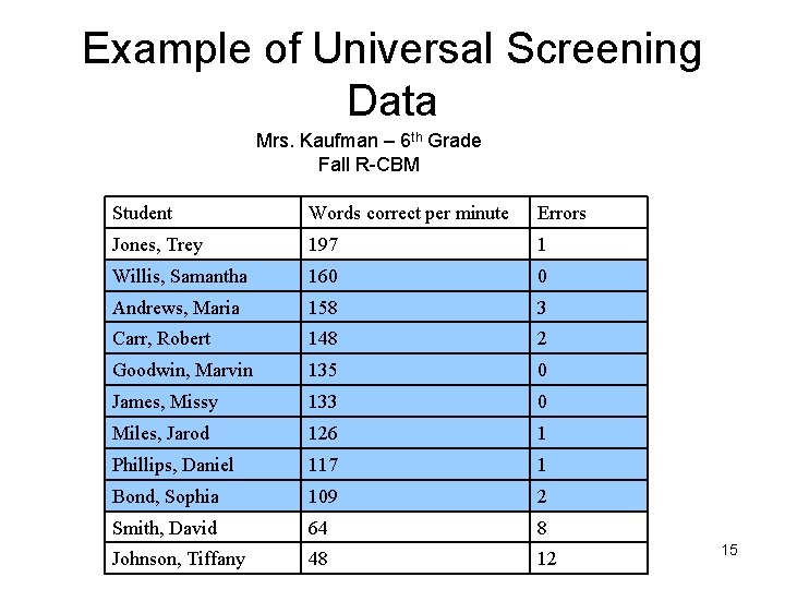 Example of Universal Screening Data Mrs. Kaufman – 6 th Grade Fall R-CBM Student