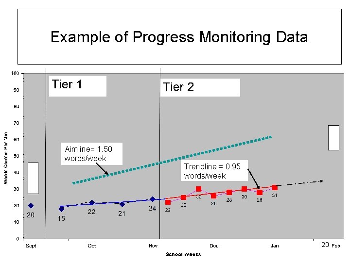 Example of Progress Monitoring Data Aimline= 1. 50 words/week Trendline = 0. 95 words/week