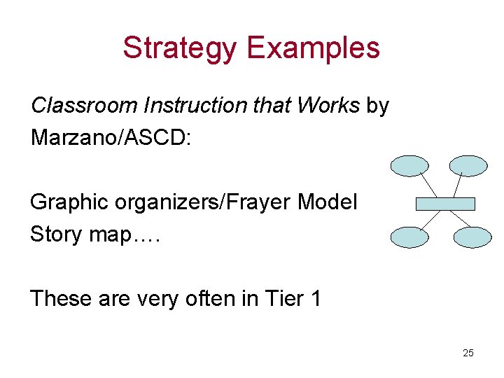 Strategy Examples Classroom Instruction that Works by Marzano/ASCD: Graphic organizers/Frayer Model Story map…. These