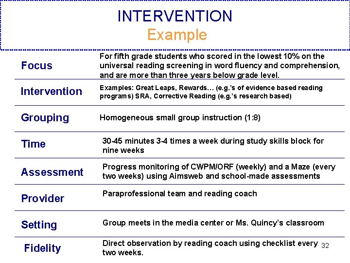 INTERVENTION Example Focus For fifth grade students who scored in the lowest 10% on