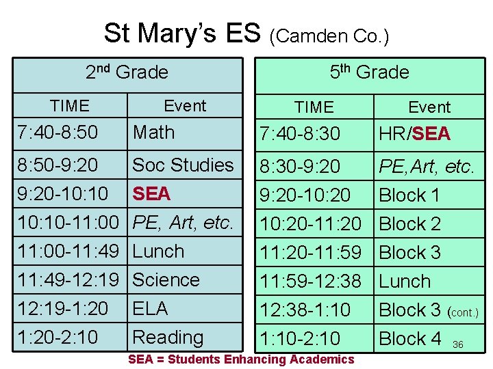 St Mary’s ES (Camden Co. ) 2 nd Grade TIME Event 5 th Grade