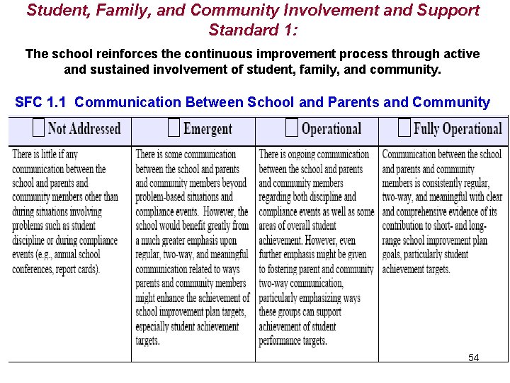 Student, Family, and Community Involvement and Support Standard 1: The school reinforces the continuous