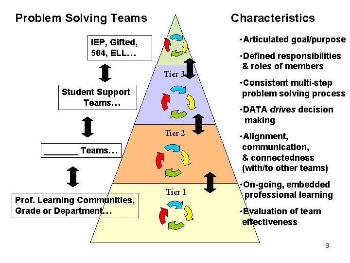 Problem Solving Teams Characteristics • Articulated goal/purpose IEP, Gifted, 504, ELL… Tier 3 Student
