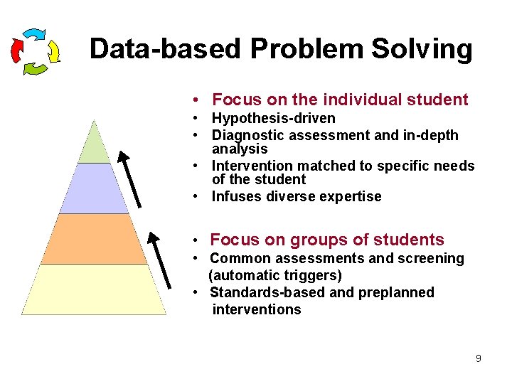 Data-based Problem Solving • Focus on the individual student • Hypothesis-driven • Diagnostic assessment