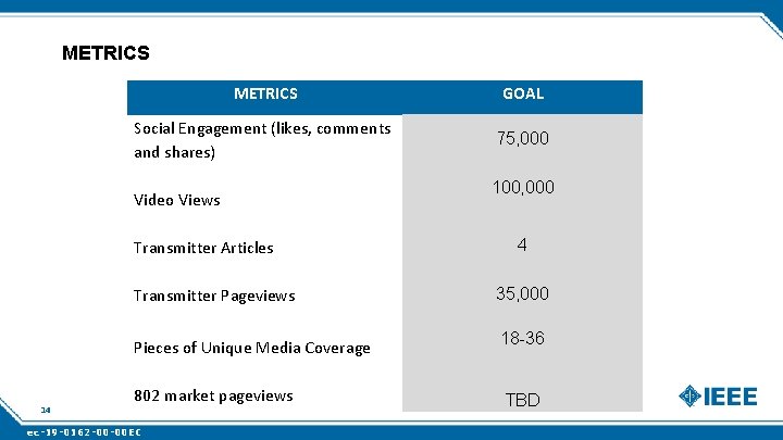 METRICS GOAL Social Engagement (likes, comments and shares) 75, 000 Video Views Transmitter Articles
