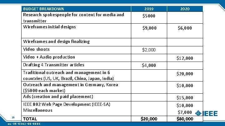 BUDGET BREAKDOWN Research spokespeople for content for media and transmitter Wireframes initial designs 2019