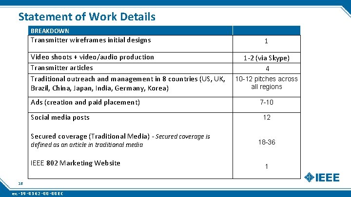 Statement of Work Details BREAKDOWN Transmitter wireframes initial designs Video shoots + video/audio production