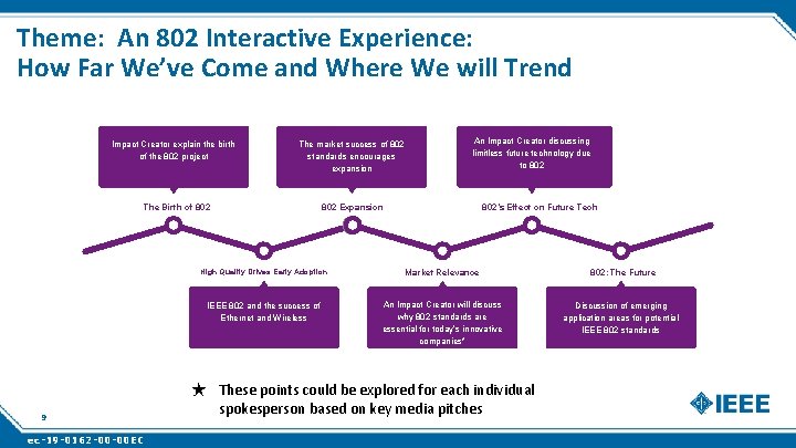Theme: An 802 Interactive Experience: How Far We’ve Come and Where We will Trend