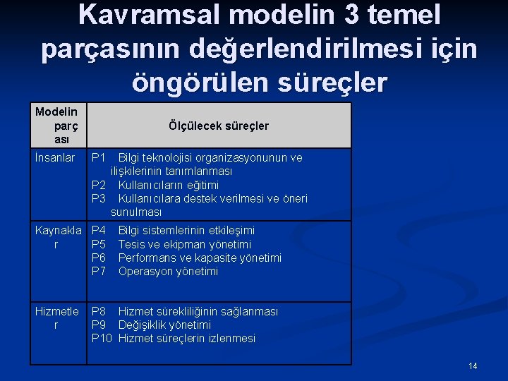 Kavramsal modelin 3 temel parçasının değerlendirilmesi için öngörülen süreçler Modelin parç ası İnsanlar Ölçülecek