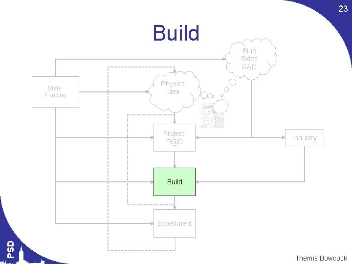 23 Build Blue Skies R&D State Funding Physics Idea Project R@D Industry Build PSD