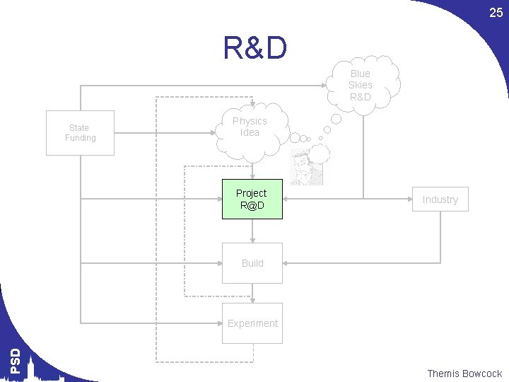 25 R&D Blue Skies R&D State Funding Physics Idea Project R@D Industry Build PSD