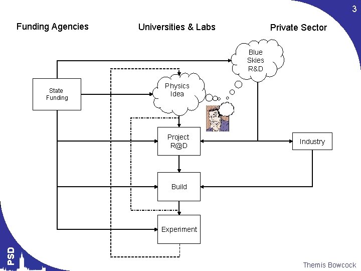 3 Funding Agencies Universities & Labs Private Sector Blue Skies R&D State Funding Physics