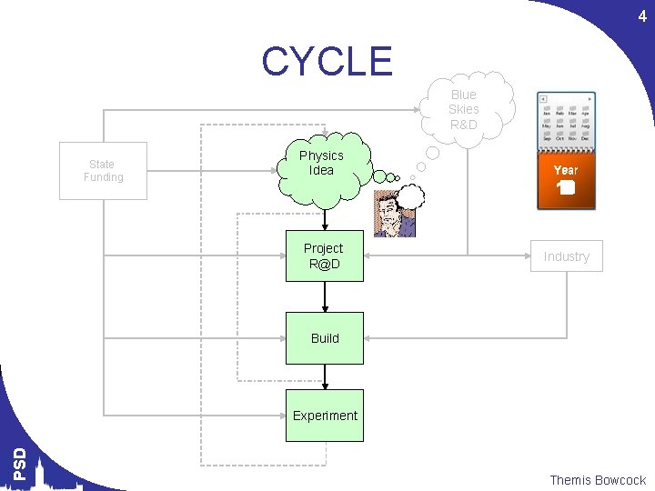 4 CYCLE Blue Skies R&D State Funding Physics Idea Project R@D Year 12 0