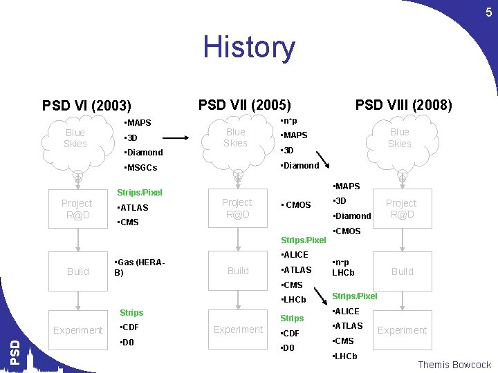 5 History PSD VI (2003) Blue Skies • MAPS • 3 D • Diamond