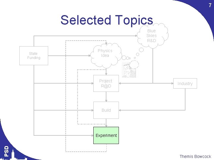 7 Selected Topics Blue Skies R&D State Funding Physics Idea Project R@D Industry Build