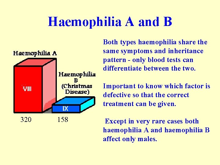 Haemophilia A and B Both types haemophilia share the same symptoms and inheritance pattern