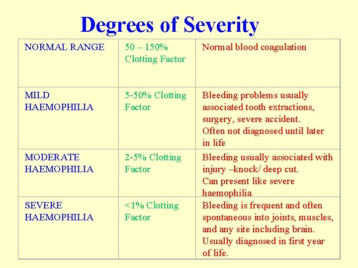 Degrees of Severity NORMAL RANGE 50 – 150% Clotting Factor Normal blood coagulation MILD