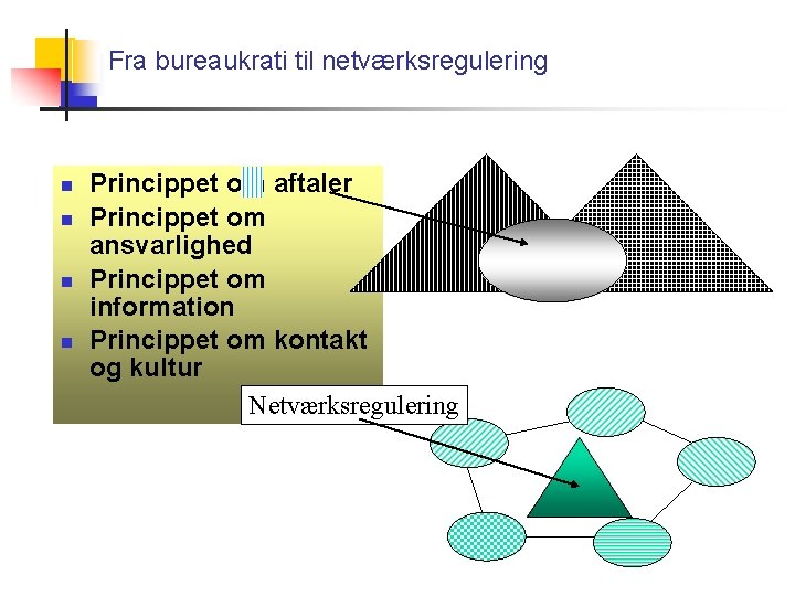 Fra bureaukrati til netværksregulering Princippet om aftaler Princippet om ansvarlighed Princippet om information Princippet